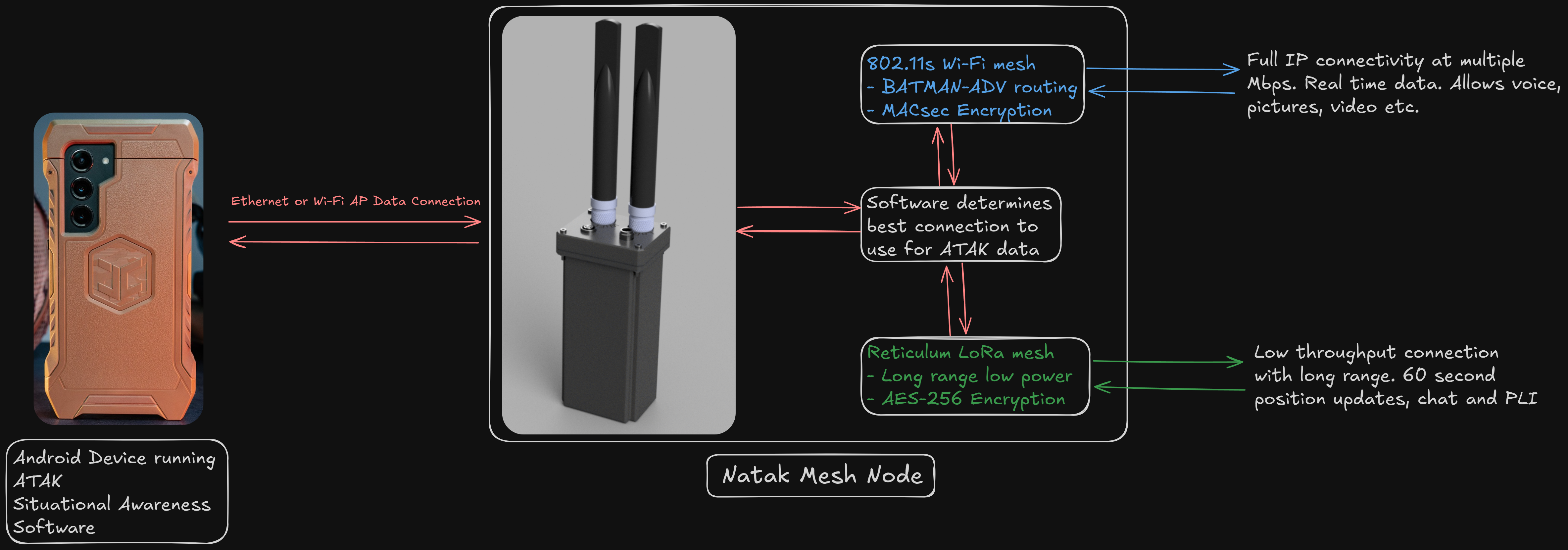 Natak Mesh Network Diagram